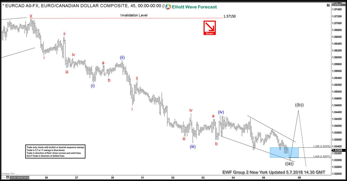 Elliottwave Forecast On Twitter Https T Co Oo2ceergf5 Learn To - 