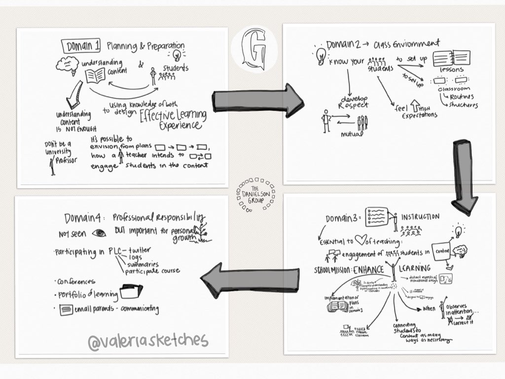 ValeriaTeaches's tweet image. “Teaching is so hard &amp;amp;It’s never perfect”...but this framework is here to help us get better.🙏🏼🙌🏼🔨🌱💡

#gslearning @GulliverSchools @DanielsonGroup #DanielsonFramework #enhancingProfessionalPractice 
#charlotteDanielson
#sketchnotes #visualnotes