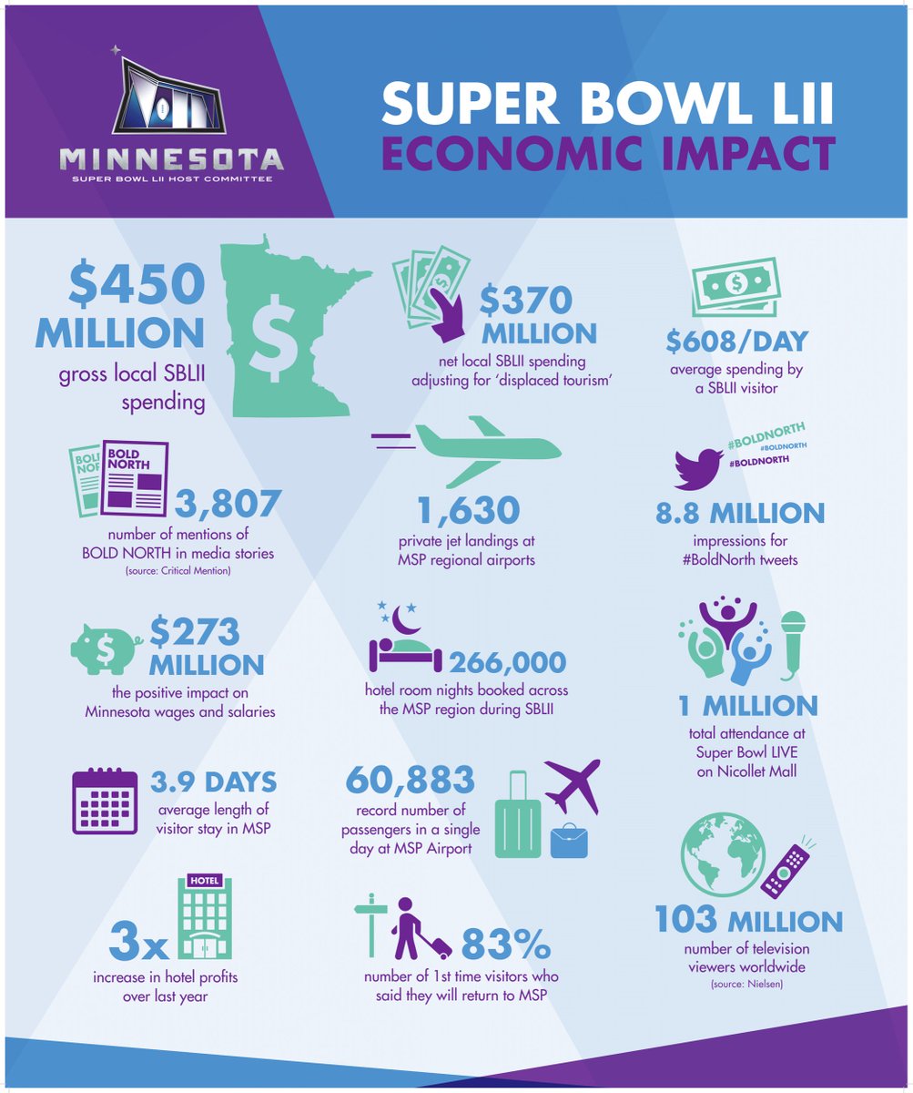 Here’s how the #BoldNorth economic impact breaks down