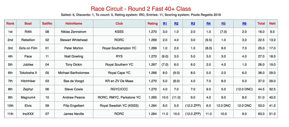 The <a href="/Fast40Class/">Fast40+ Race Circuit</a> has ventured out of the solent, to Poole, for some tightly contested racing where four different teams took out race wins but the new <a href="/ranracing/">Rán Racing</a> has once again proved her form taking out the regatta top spot buff.ly/2IU4XtF