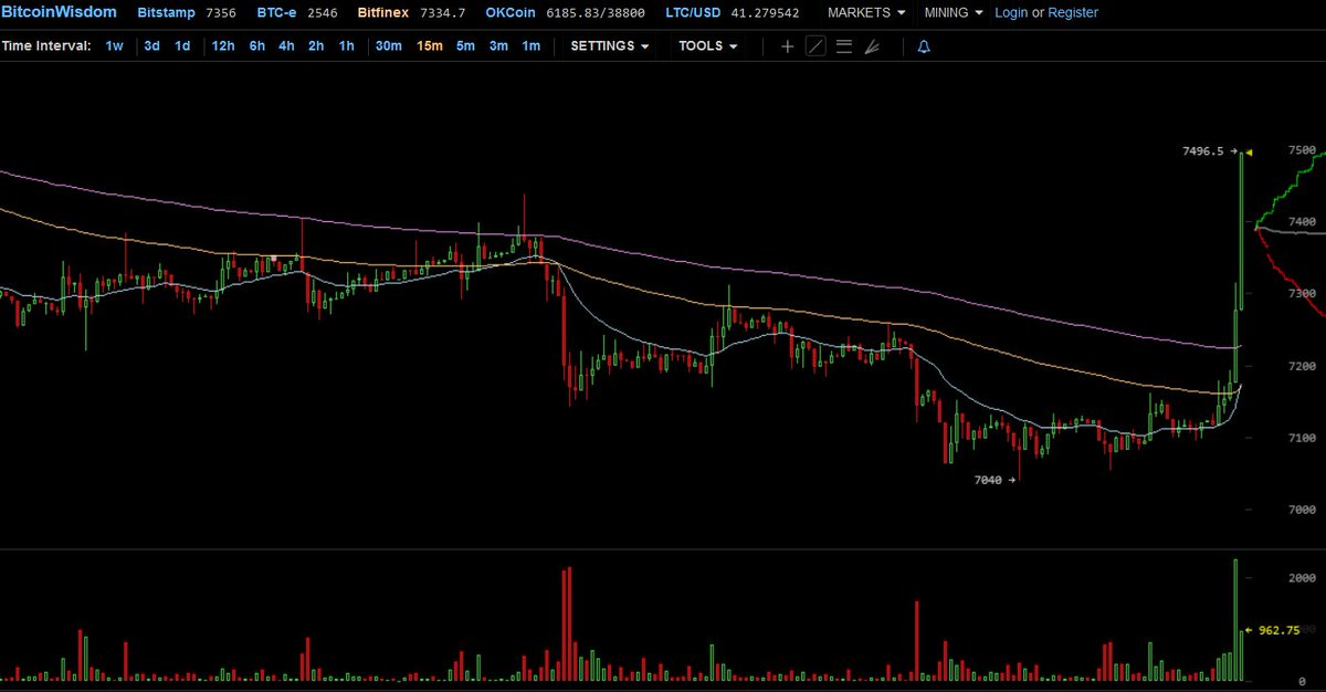 CryptoYoda1338's tweet photo. BOOM. https://t.co/X1UvJZzuC8