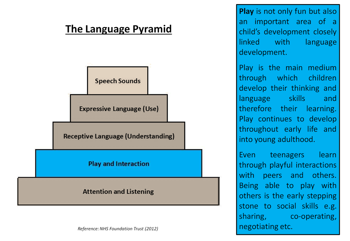 ELAY_Education's tweet image. #LanguagePyramid #PlayAndInteraction
