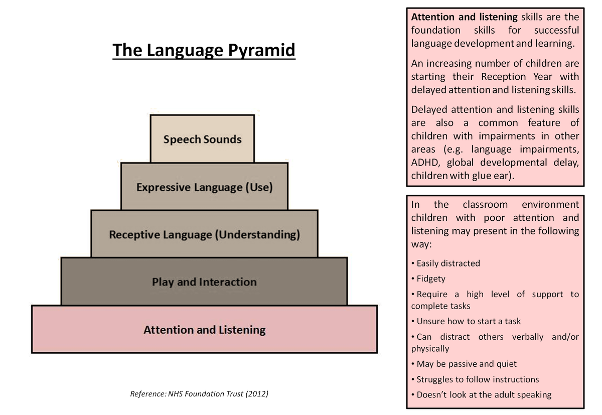 ELAY_Education's tweet image. Here&apos;s some more information about the #LanguagePyramid:
#AttentionAndListening