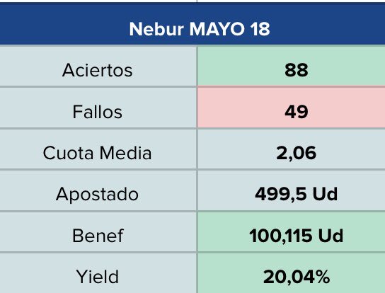 neburpicks's tweet photo. 💥💥SORTEO PLAZA  PREMIUM💥💥

¡¡LO VOLVIMOS A HACER!! 💪🏻

Superamos las 100 UNIDADES este mes y para celebrarlo sorteamos una plaza para este próximo mes.

👉🏻Participa facilmente:
1. Seguir perfil Nebur
2. RT/MG en esta publicación

Suerte 🍀 

#PremiumNebur
#FelizMartes https://t.co/luW4e8YpRc
