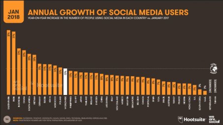 hootsuite's tweet photo. 3.2 billion people around the world are using social media. Can you guess how many people join social media every second? https://t.co/fg877dB2Sf Get the greatest social media stats https://t.co/tKaPHE6bbw