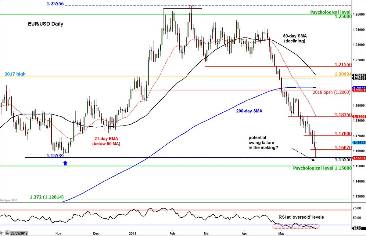 Forex Com On Twitter Could Eurusd Rise From The Ashes Is The - 