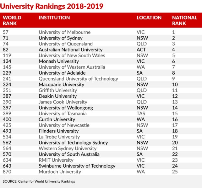 mus areal helt seriøst Uživatel ConsuladoEspañaMelb na Twitteru: „Four #Australian universities  make the top-100 world ranking, according to the Centre for World University  Rankings: @unimelb (57th), @Sydney_Uni (71st), @UQ_News (74th) & #ANU  (82nd) - A total