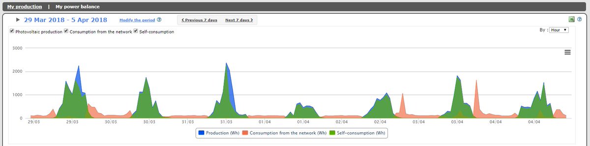 Conception d’une habitation basse consommation : Un bel exemple d’optimisation avec près de 94 % d’#autoconsommation grâce à Rbee Solar Smart et <a href="/solariboost/">Solar iBoost</a> ! Bravo à @BenjaWilkin de @APERe_asbl  pour cette belle réalisation ! bit.ly/2siLb0o #monitoring #pv #efficacité