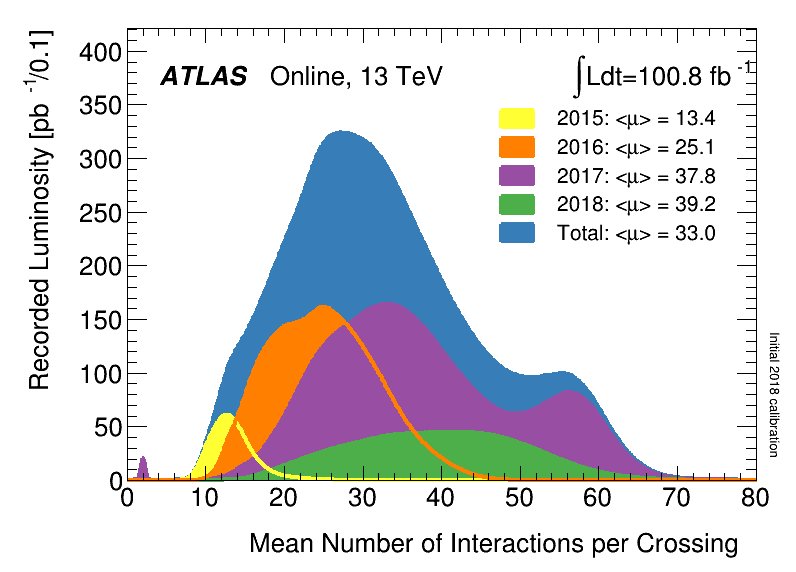 ATLASexperiment's tweet image. The ATLAS experiment has reached a new milestone of over 100 inverse femtobarns of data recorded at 13 TeV!
Many thanks to the LHC team for the impressive running of the machine, and to our ATLAS colleagues operating the detector for the highly efficient data recording!