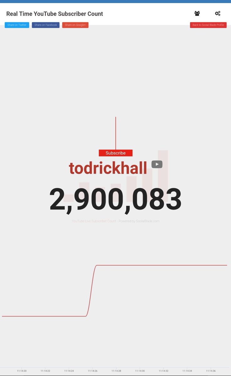 TeamToddyNYC's tweet photo. Almost at 3 Mil @todrick !!! https://t.co/hquuJx9YXW