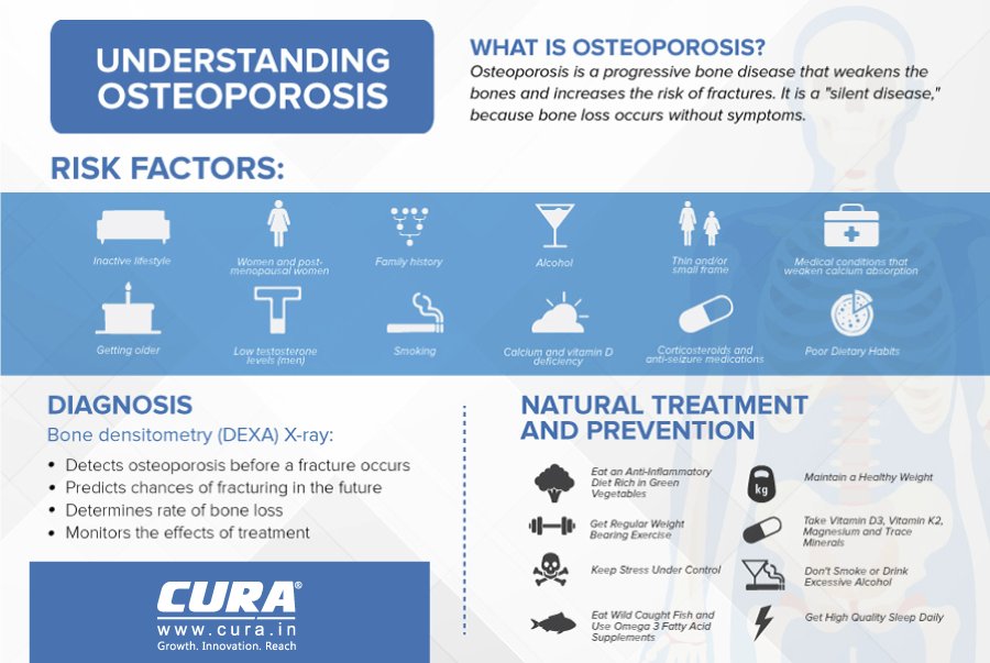 CURA_HealthCare's tweet image. #Bone #densitometry, also called dual-energy #xray #absorptiometry or #DEXA, uses a very small dose of ionizing #radiation to produce pictures of the inside of the body (usually the lower spine and hips) to measure bone loss.