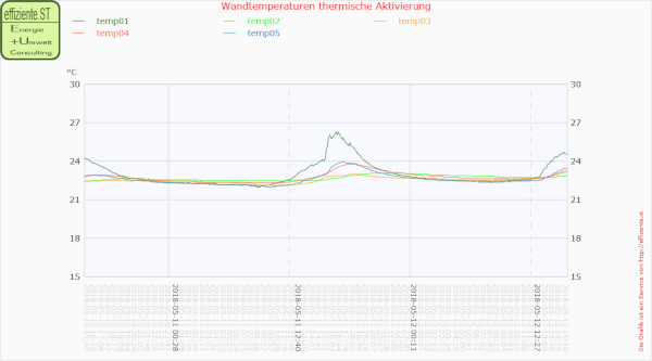 Assembly for monitoring thermal activation of heavy building structures - POSTs data to a server. Results - including heat flow - may be observed via the internet (HTML page).