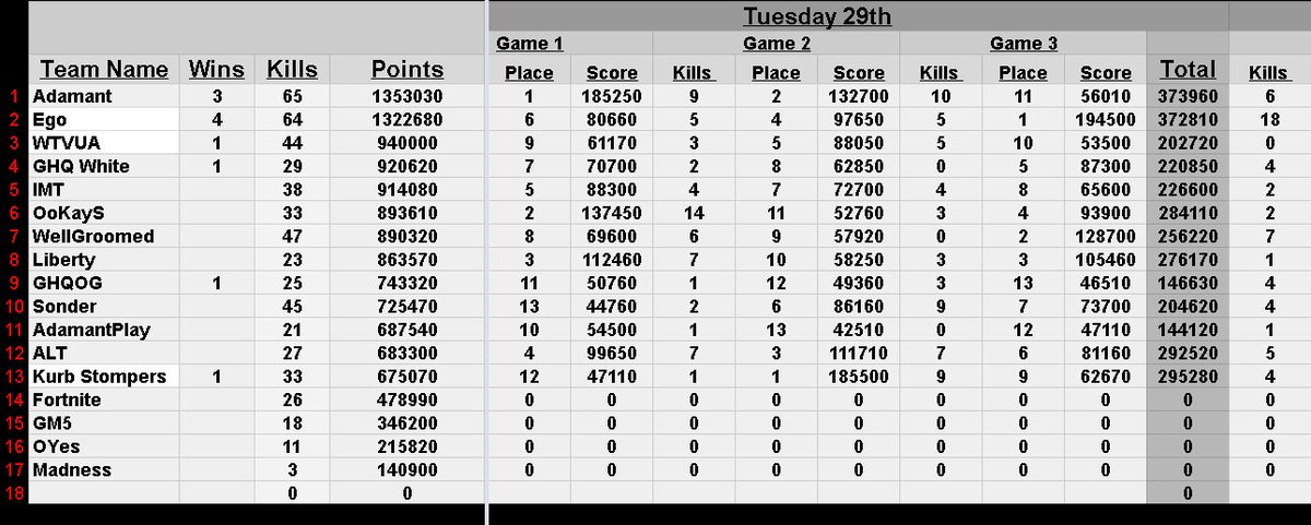 OutbackArena's tweet image. GG to our division 2 teams with #Adamant, #Ego and #KurbStomers getting wins. Catch Division 1 tomorrow at 7pm AEST!