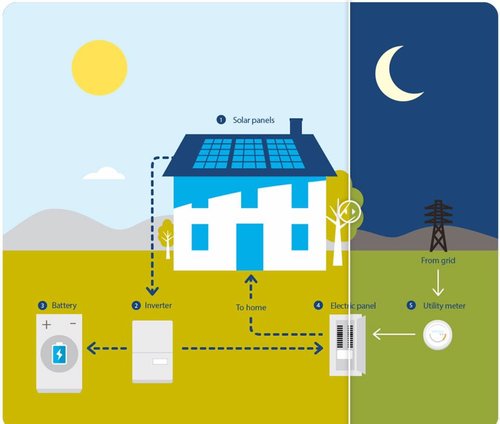 vibrant_solar's tweet photo. Solar doesn't have to be complicated. Contact us for an free rooftop solar consultation. We'll go over the options to find the perfect solar solution for your family. https://t.co/InIhJGIjGn
#GoSolar #GoGreen #SaveEnvironment #SaveMoney #SolarEnergy #SolarPanel https://t.co/iNj3q2yUf8