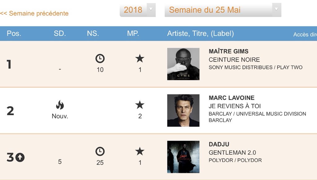 Dadju's tweet photo. 25 semaines plus tard, tjr sur l’podium ✊🏾 https://t.co/XGrdmaNNXY