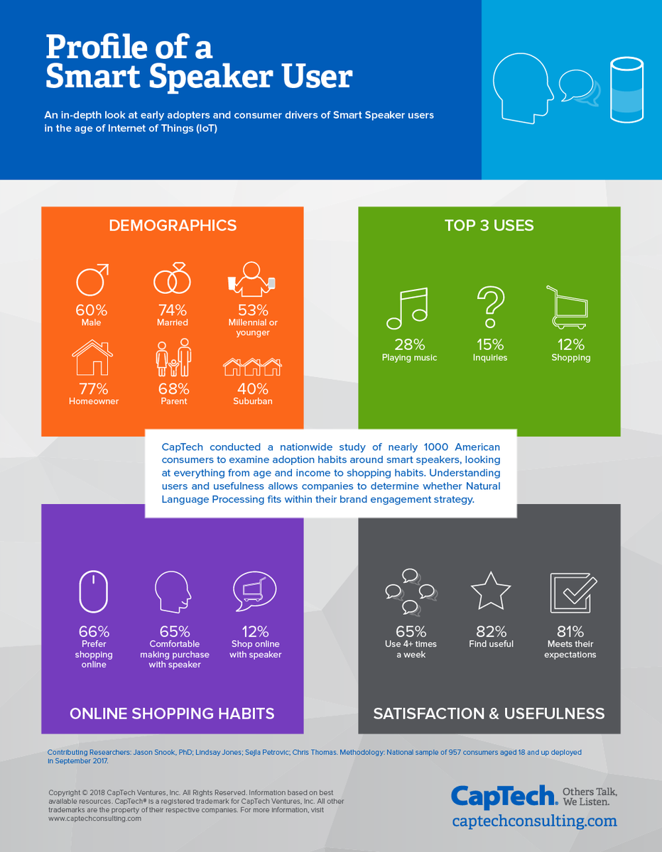 axeldemalezieu's tweet photo. Au fait c'est quoi le profil d'un utilisateur d'assistant vocal ? (US) #SMartspeaker #Vocalfirst #Voice #Vocal #Amazon #Alexa #IA #Assistantintelligent #Smartspeaker #Communication #Assistantsvocaux #AgenceVocale #ADNai- https://t.co/cvYc0SADae via @CapTechListens https://t.co/z6rmn8UFqZ