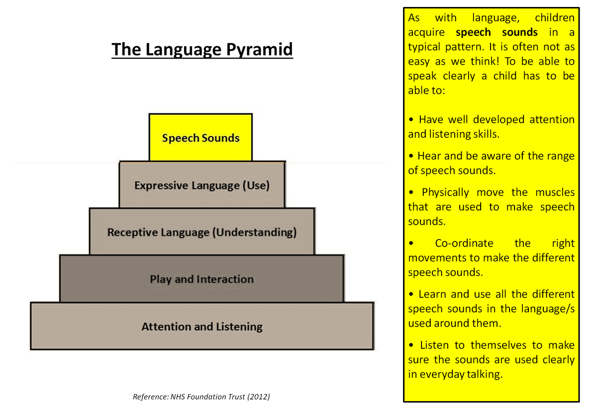 ELAY_Education's tweet image. #LanguagePyramid #SpeechSounds