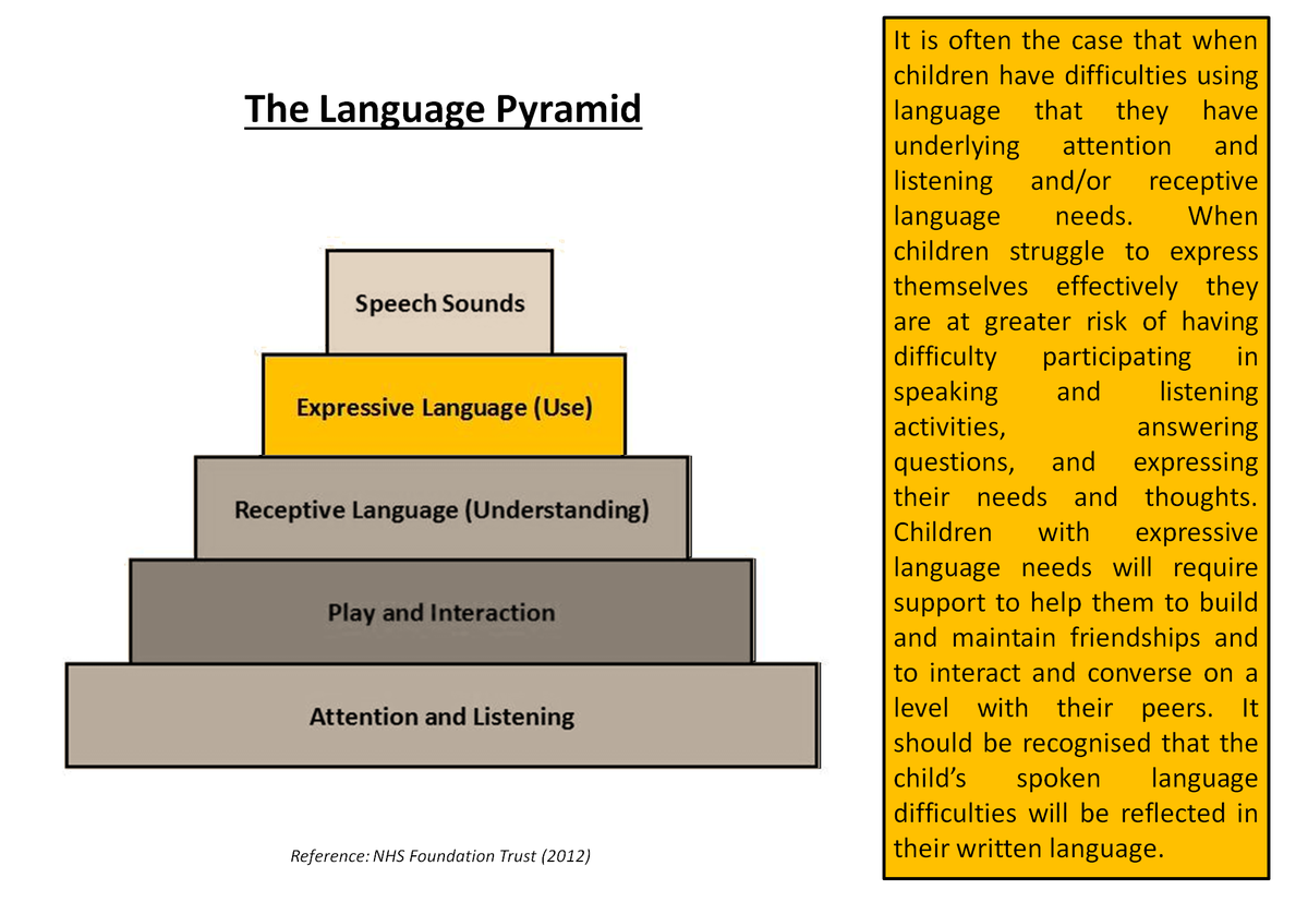 ELAY_Education's tweet image. #LanguagePyramid #ExpressiveLanguage