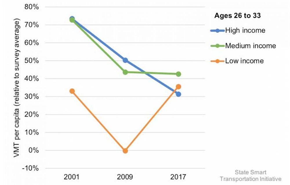 studio_1619's tweet photo. Changing priorities... educated young adults are driving less? Find out why. #studio_1619 #walkability #nocarsallowed
https://t.co/ycCujUg0iP https://t.co/sfk3AOYbN5