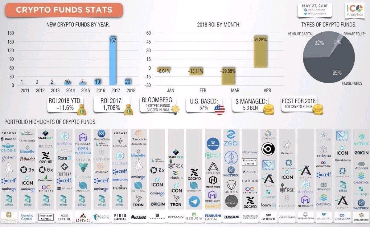 etanacustody's tweet photo. This graph shows how  institutional capital flows into the #Crypto space.

2017 was really good but 2018 is yet improving!

Thanks to @ICO_Analytics 
#ICOs #Cryptocurrencies #CryptoNews #cryptocurrencynews #bitcoin 

#blockchain #fintech #etanacustody https://t.co/dF68uz4e7l