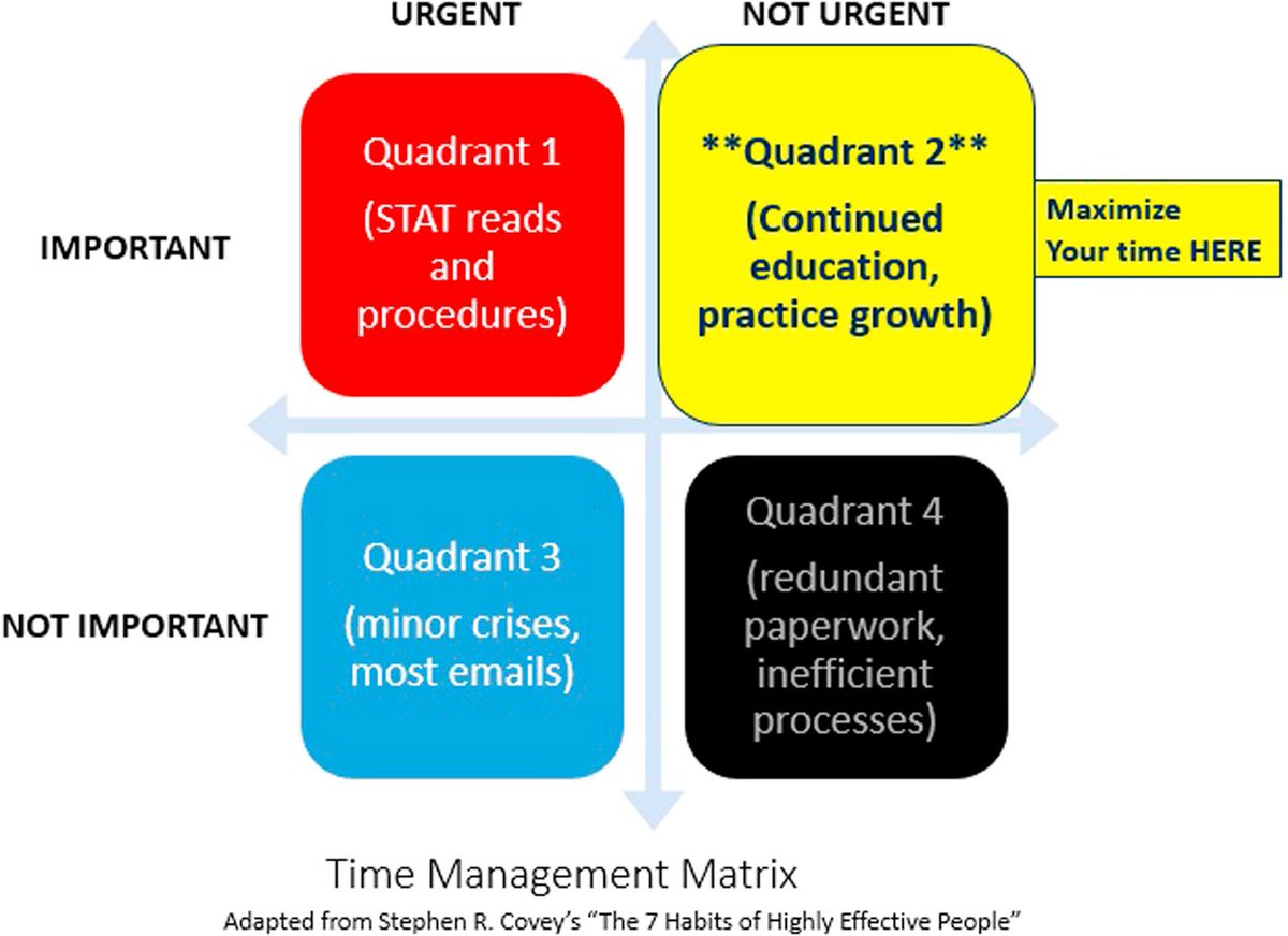 Quadrant 1 2 3 4 7 Habits