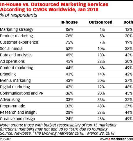 eMarketer's tweet photo. How to transform into a modern #marketing department: https://t.co/f9iCOs8eOA https://t.co/lfT7iIlBtb