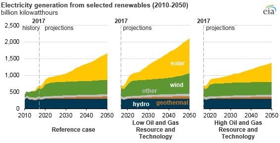 WGLanswers's tweet photo. .@EAIgov predictions show that #renewableenergy could provide between 11% and 20% of U.S. electricity generation by 2050. Read more in their #AEO2018: https://t.co/peQWGXENyk https://t.co/4Q0DGb7CMn