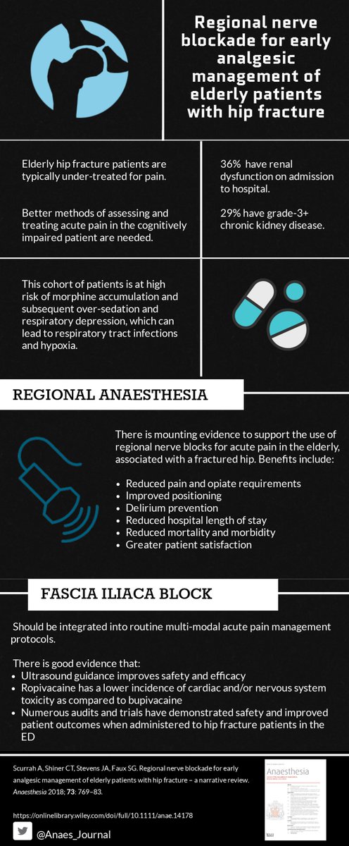 Anaes_Journal's tweet photo. Nerve blocks such as FIB for the elderly hip fracture patient should be integrated into routine multi‐modal acute pain management protocols.

This narrative review is essential reading for all who care for such patients.

https://t.co/uvHjDeBIFV https://t.co/MWT07gSM2V