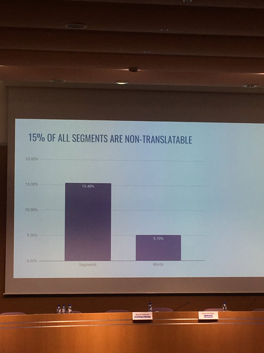 #lti18 <a href="/LTInnovate/">LT-Innovate</a> <a href="/davidcanek/">David Canek</a> Study showing that across content 15% is not intended to be translated #AI