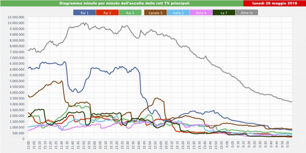 MasterAb88's tweet photo. Curve di #MatrixPrime
Boom per Salvini (3,1 milioni) e Di Maio (picco 3,5 milioni alle 23)
Disastro Martina che fa crollare la curva di 1 milione 😂
#ascoltitv #auditel
#Mattarella #Salvini #DiMaio #Oettinger #Politica https://t.co/jQ8nZ9NBdl