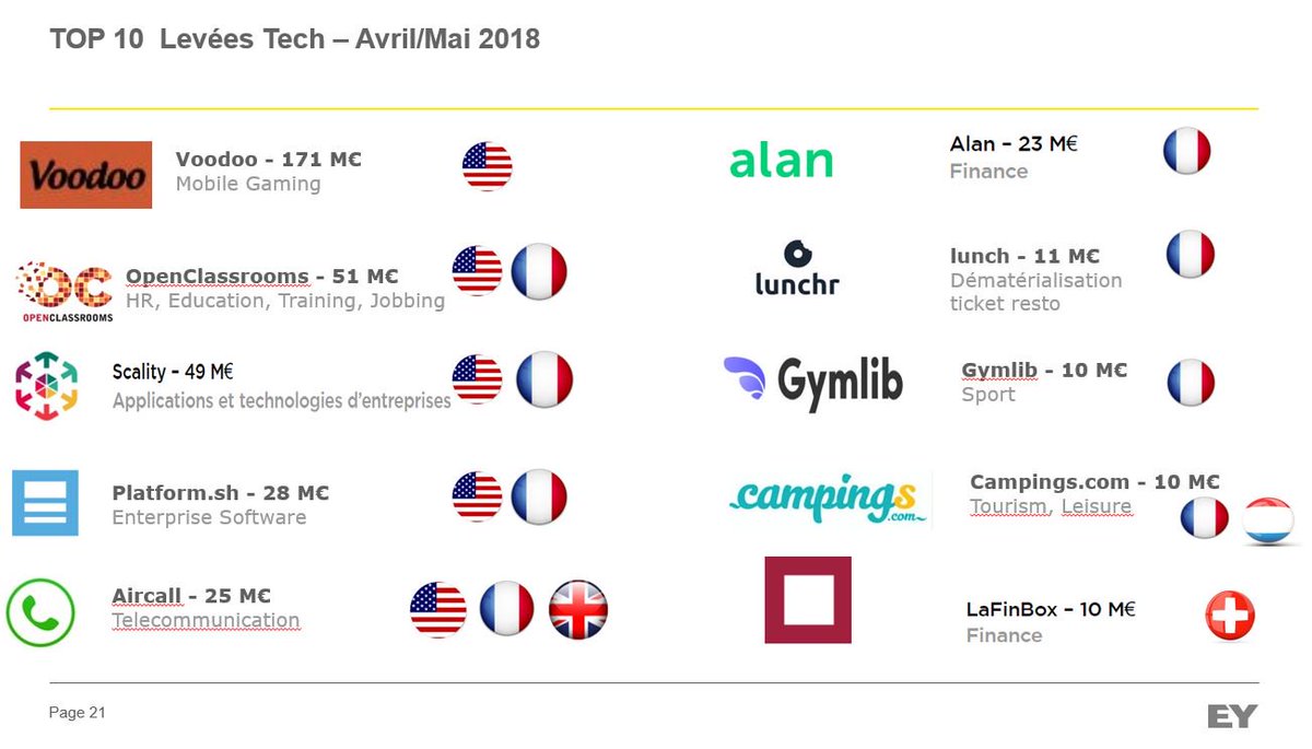 frsebag's tweet photo. #FrenchTech 🇫🇷: Capital raised 🚀 (Top 10 - April to May 18) = M€ 388 with a strong presence  (70%)of international Investors. Half year figures (06/18) for France will be interesting 🙃 https://t.co/vGzY4dHTei