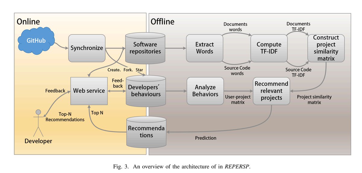 gp_pulipaka's tweet image. Recommending Software Projects on GitHub. #BigData #MachineLearning #DataScience #AI #Python #RStats #Java #JavaScript #ReactJS #VueJS #Clojure #ClojureScript #GoLang #TensorFlow #Kotlin #CloudComputing #Serverless #Analytics #Hadoop #ApacheSpark #RecSys
bit.ly/2soZDDc