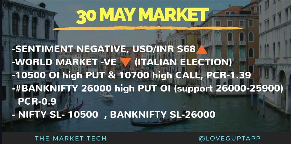 Love Gupta (@loveguptapp) on Twitter photo #30MAY_MARKET
ITALY is facing snap Election
-WORLD MARKET Down 🔻
Dollar index 94.77 💹
PCR-1.39
#Nifty 10650 SUPPORT 10550/500
#BANKNIFTY 26300 SUPPORT 26000/900
<a href="/TMarketTech/">The Market Tech</a> #30MAY_MARKET
ITALY is facing snap Election
-WORLD MARKET Down 🔻
Dollar index 94.77 💹
PCR-1.39
#Nifty 10650 SUPPORT 10550/500
#BANKNIFTY 26300 SUPPORT 26000/900
<a href="/TMarketTech/">The Market Tech</a>