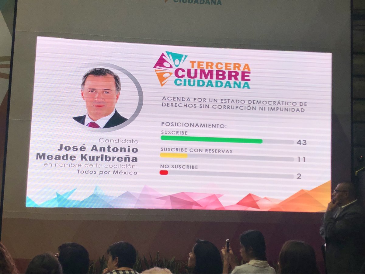 VirkApp's tweet photo. El candidato @JoseAMeadeK suscribió 43 de las 55 propuestas de la #3aCumbreCiudadana. Consulta aquí: https://t.co/ltS1RnsrAB https://t.co/SnYX6bW71u
