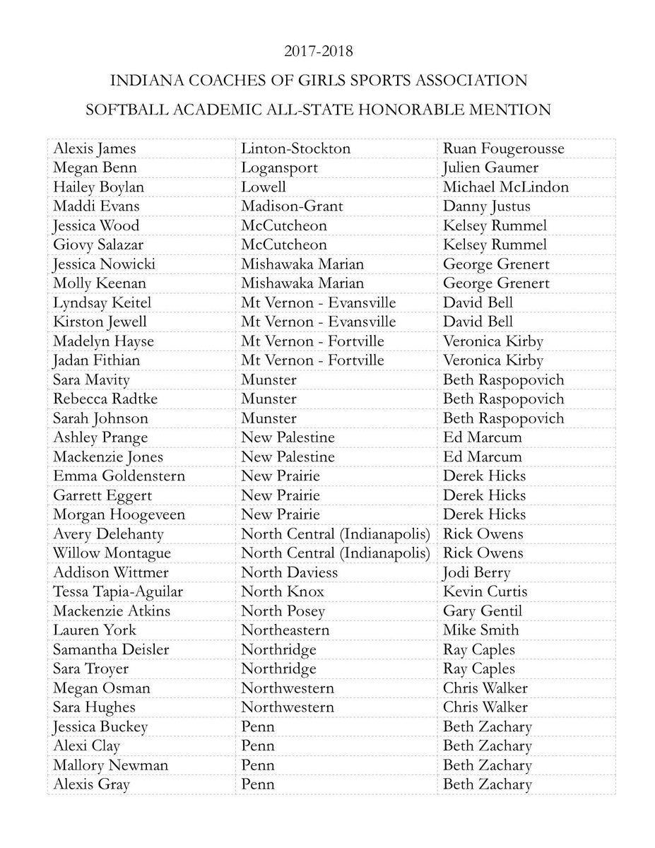 ICGSAsoftball's tweet photo. 2017 - 2018 Academic All State Honorable Mention Team (Pages 1-3 of 5) - Congratulations Ladies https://t.co/uTrTBhNzNu