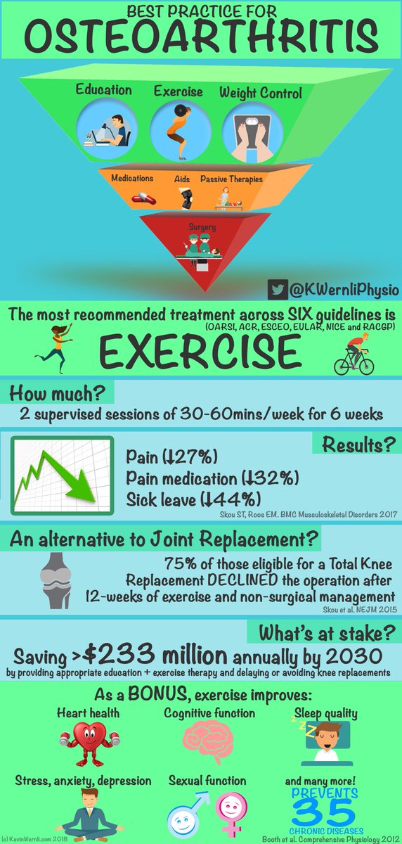 Yes! That is the way to go for #Osteoarthritis: first choice is exercise, education and weight loss