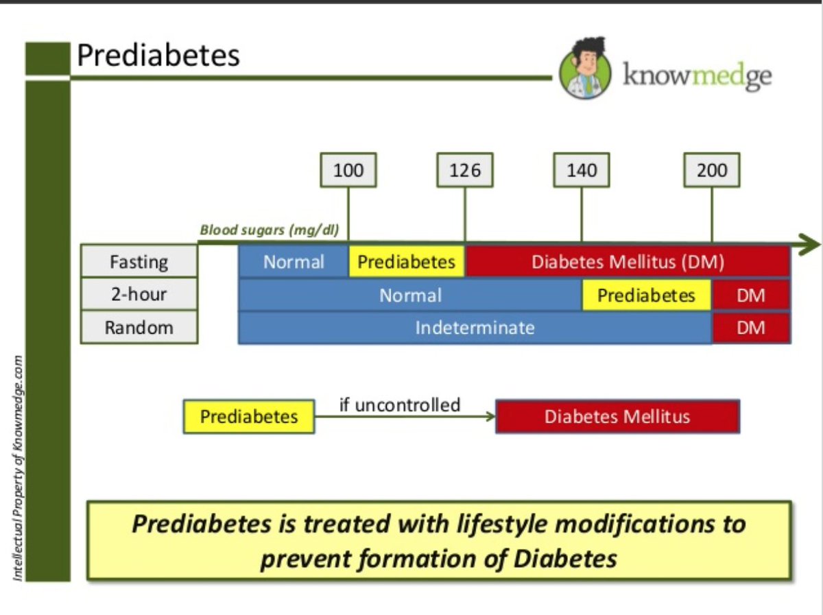 RaviBhatiaMD's tweet photo. How to Diagnose Prediabetes and Diabetes @knowmedge Video link: https://t.co/ztJq114f3L https://t.co/nKtHrn79Ee