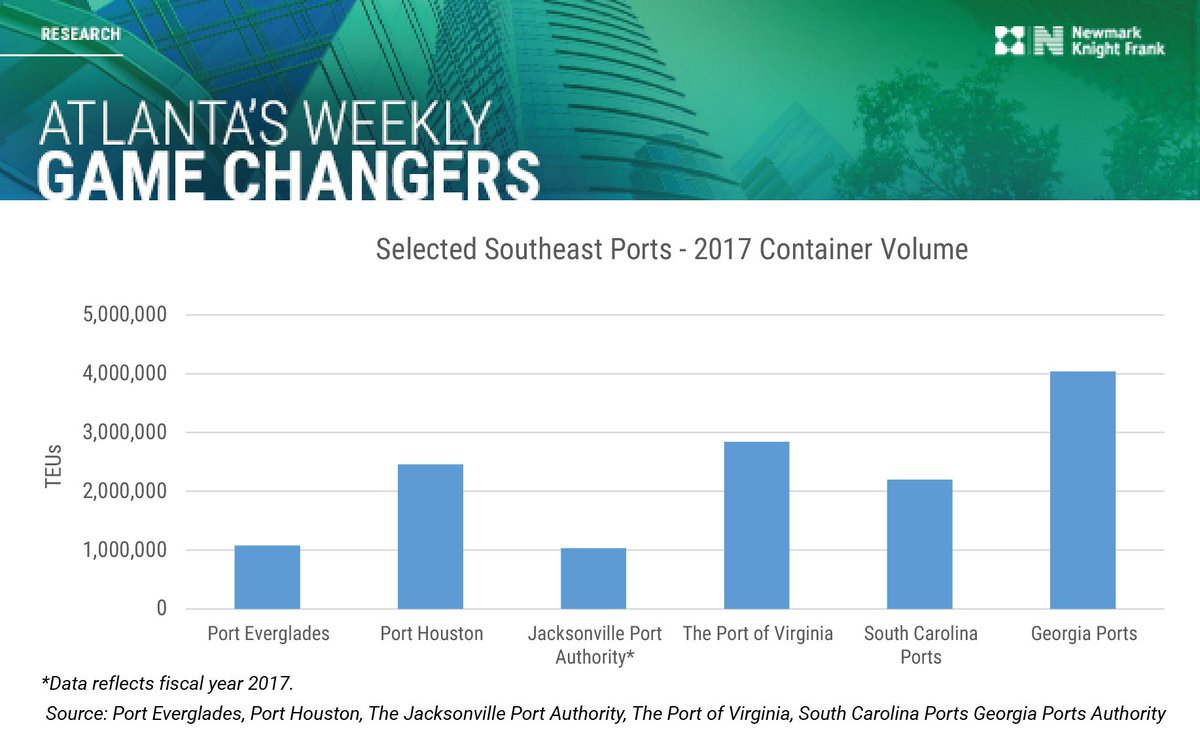 Wk20: #CREWeekly looks at @GaPorts in the Southeast.  The #PortofSavannah set a new record in 2017 with 11% increase from 2016. Read more via  nkf.re/2LAfbgt #CRE #GeorgiaPorts #logistics
