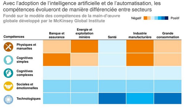 mb_hedou's tweet photo. évolution des besoins en compétence avec l'#IA et l'automatisation - Etude McKinsey via @LUsineDigitale
https://t.co/jrfJrOIg2z https://t.co/sd0nVT1v1Q