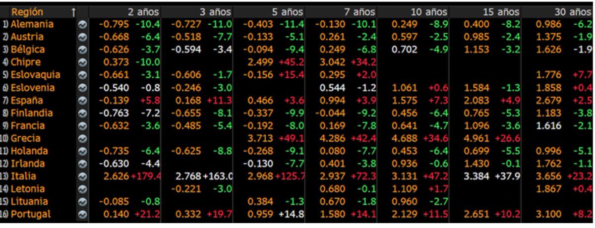 Prima de riesgo a 2 años Italiana ha subido hoy 190 pb. 

Con el BCE comprando eso significa que el mercado ha colapsado. 

El contagio ya ha llegado a España y Portugal y bancos europeos y también a bancos en EEUU

Mala cosa