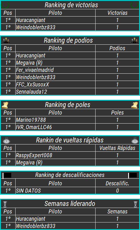 FFCSeries's tweet photo. ¡Ya tenemos también las clasificaciones actualizadas en la #Indycar con los resultados del segundo gran premio disputado en #RoadAmérica! Tenemos cambio de líder, ahora comanda la clasificación @WeinIVR. Próxima cita: Domingo 3 de junio #IndianapolisRoadCourse. https://t.co/gM5ceRnrbi