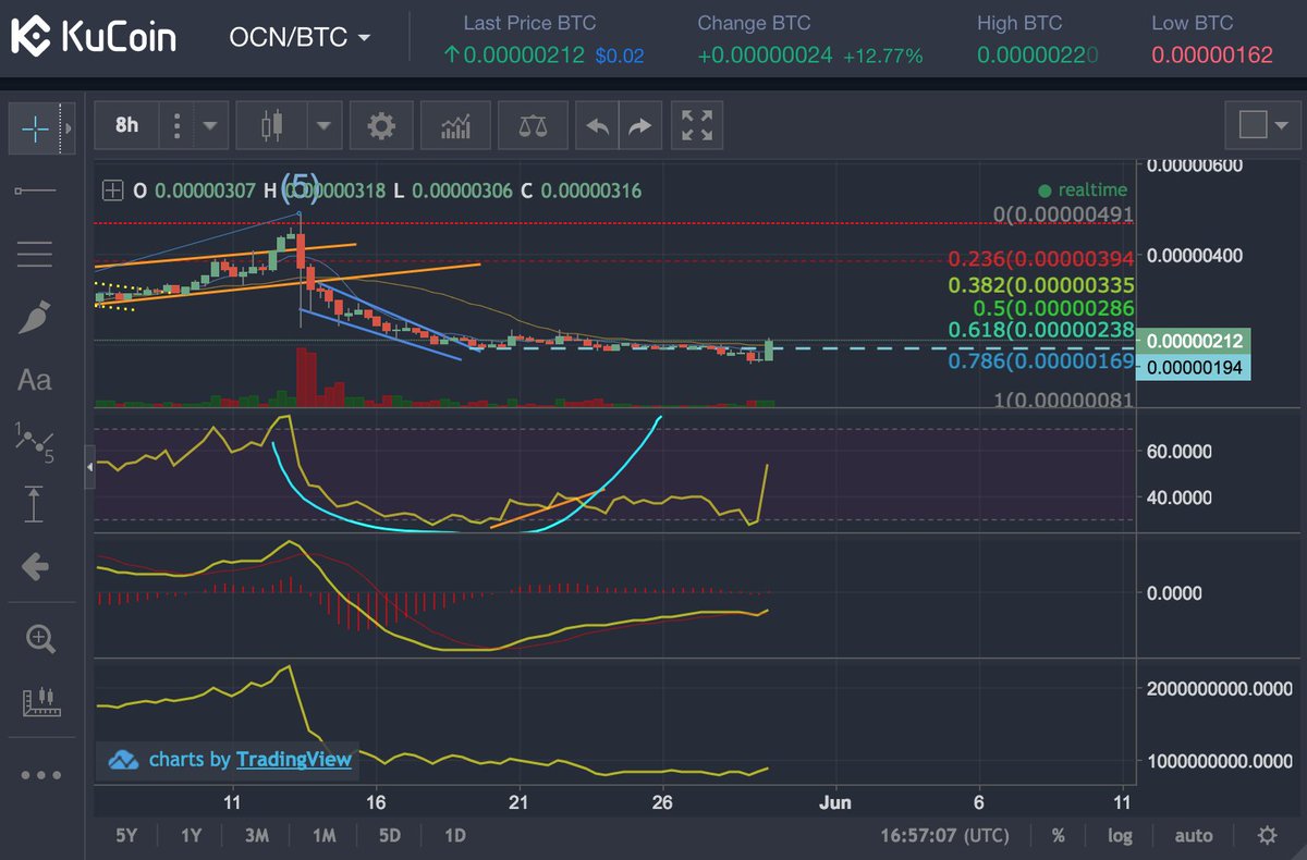 rektcapital's tweet photo. $OCN #OCN #OCoin #odysseyprotocol
+ Bittrex announced that the OCN market will begin trading soon on their exchange platform
+ This catalyst resulted in price making a ~30% move from the 0.786 fibonacci retracement level #cryptotrading $crypto https://t.co/wYjTTa4n5s