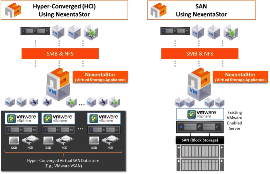 nexenta's tweet image. Check out our new blog on how @nexenta software can &quot;NAS-up&quot; your #HyperConverge or #SAN environment, blog.nexenta.com #opensds #softwaredefinedstorage