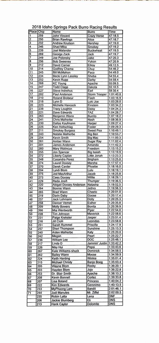 wpbamedia's tweet photo. 2018 Idaho Springs Pack Burro Racing results https://t.co/g3SGagDBvW