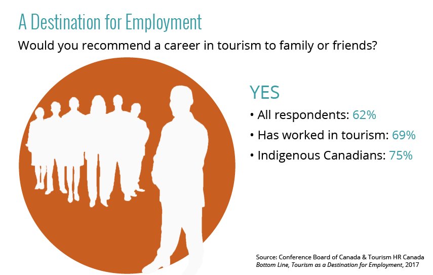 We're working to make tourism a destination for employment.

Did you know people who work in tourism are more likely to recommend it as a career than the general population? That's some solid insider advice!

#TourismMatters #TourismWeek