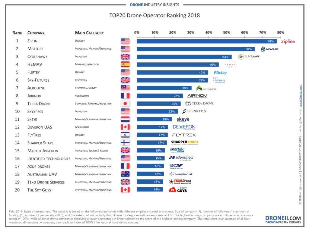 percepcionaerea's tweet photo. Top 20 de empresas que operan con #drones https://t.co/nVwHirHYhE