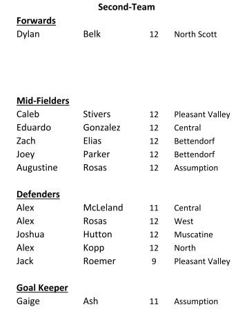 BobbyMetcalf88's tweet photo. MAC boys soccer all-conference team. Davenport West head coach Jon Sandoval named coach of the year. https://t.co/2wc33p3hIL
