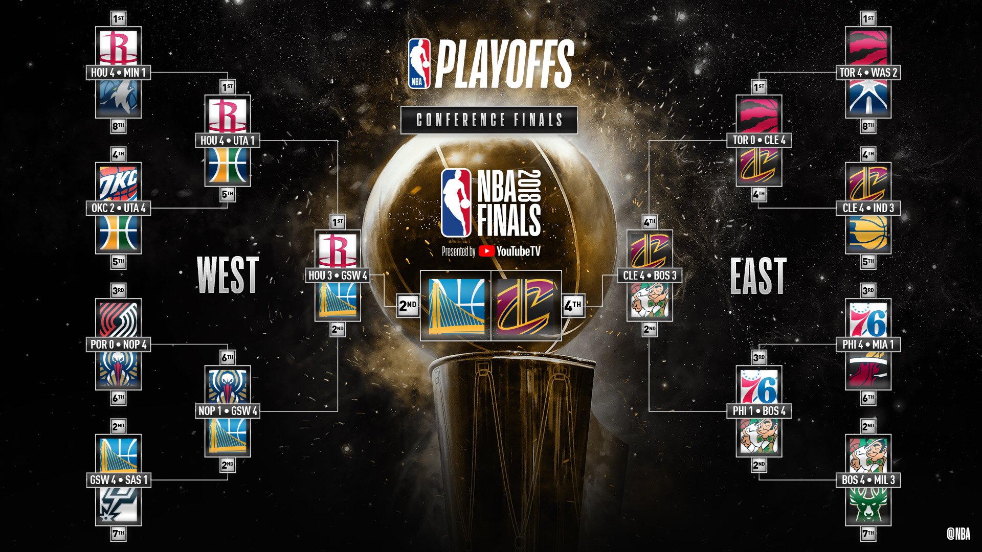 Nba The Nbafinals Are Set Make Your Series Predictions Now In The Nbaplayoffs Bracket Challenge Presented By Budweiserusa T Co Oqkhrl93gb T Co L9mwiffkur Twitter