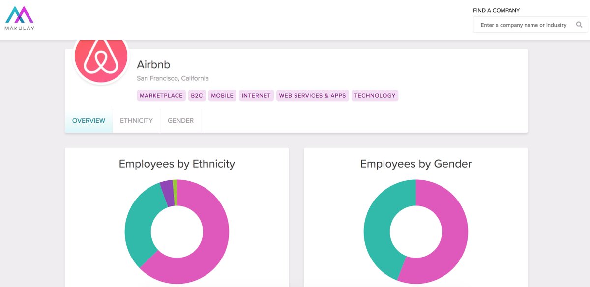 aliyadossa's tweet photo. Check out @makulayco - a site where you can effortlessly search a company and see their employee diversity breakdown by ethnicity, gender, leadership, and domain. Proud of my friend and coworker @blakeofwilliam who put this together in his free time! 🙌 🔥 https://t.co/rxEKCZhry7