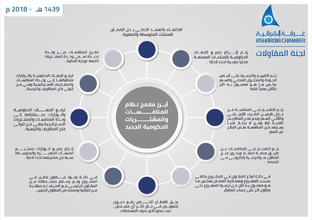 حمد بن حمود الحماد On Twitter ابرز ملامح نظام المنافسات والمشتريات الحكومية الجديد Https T Co Tomieglgkl غرفة الشرقية مقاولات Https T Co Wa9hvqee5x